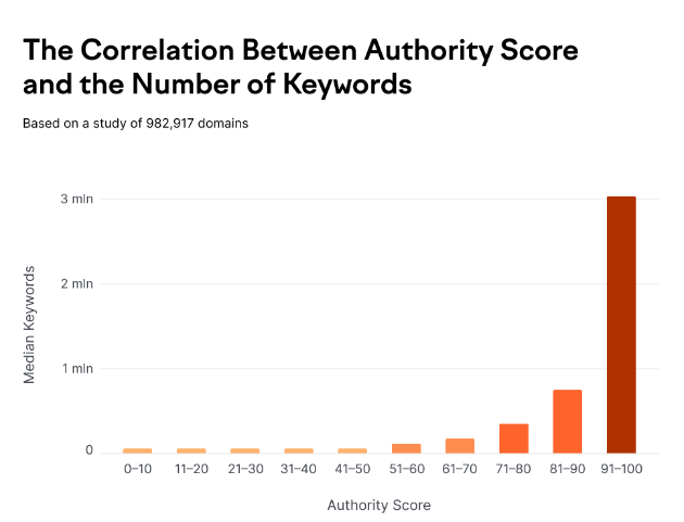 Is Domain Authority A Google Ranking Factor?