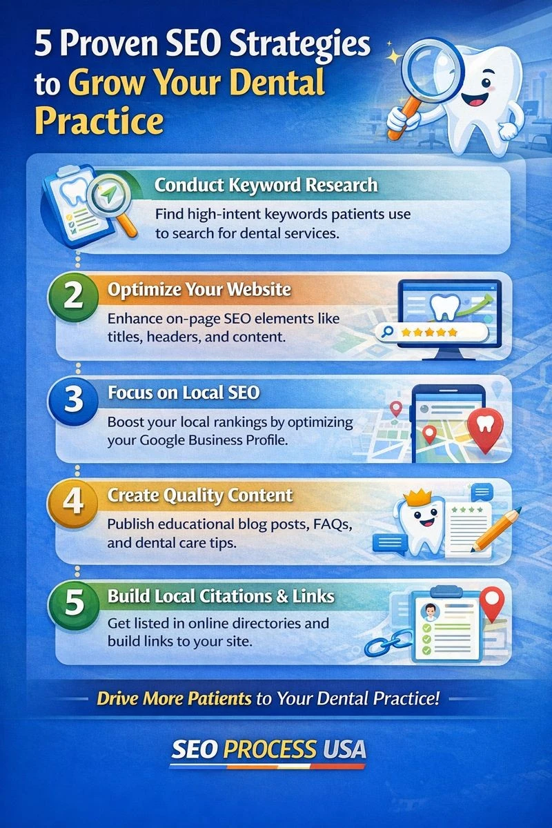 SEO strategies to grow a dental practice